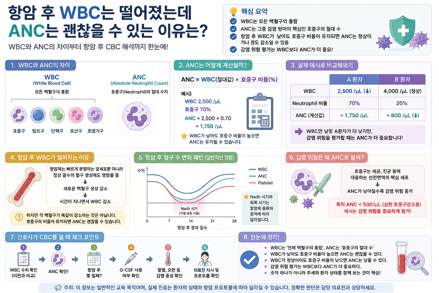 wbc anc 이미지